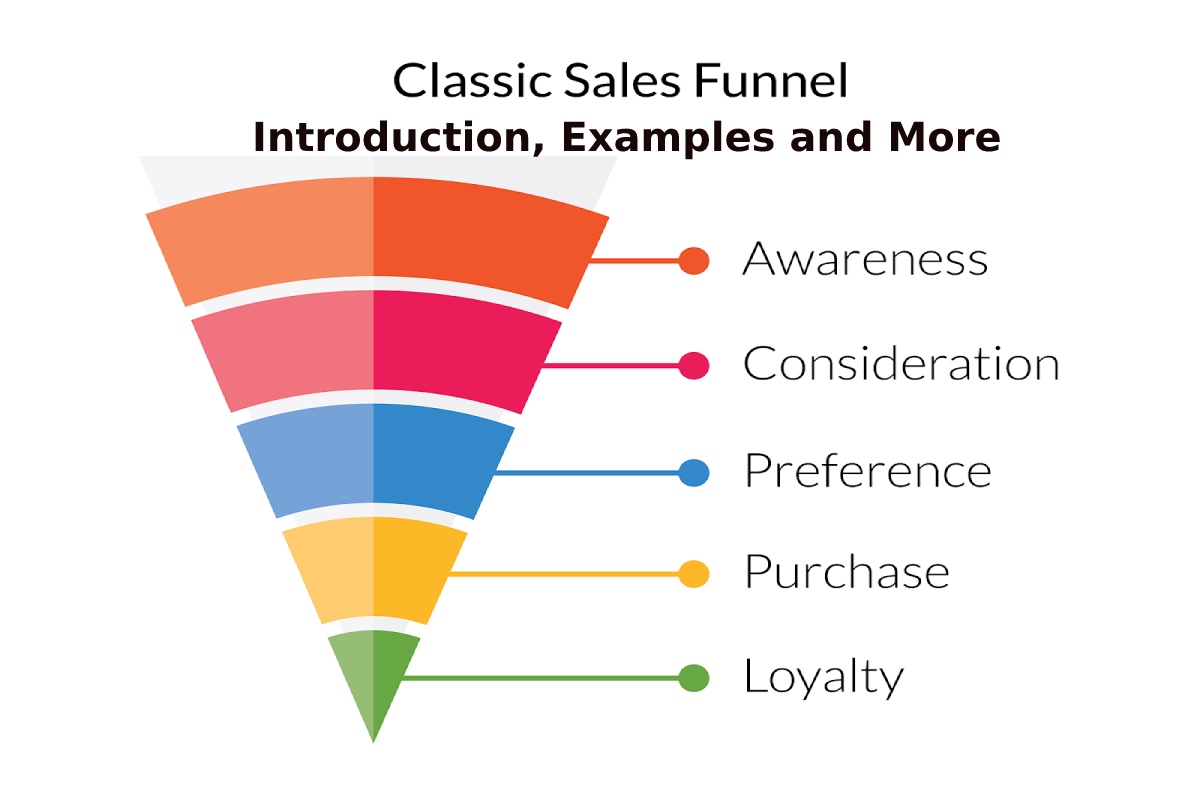 Sales Funnel Template And Examples For 2024