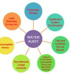 water audit