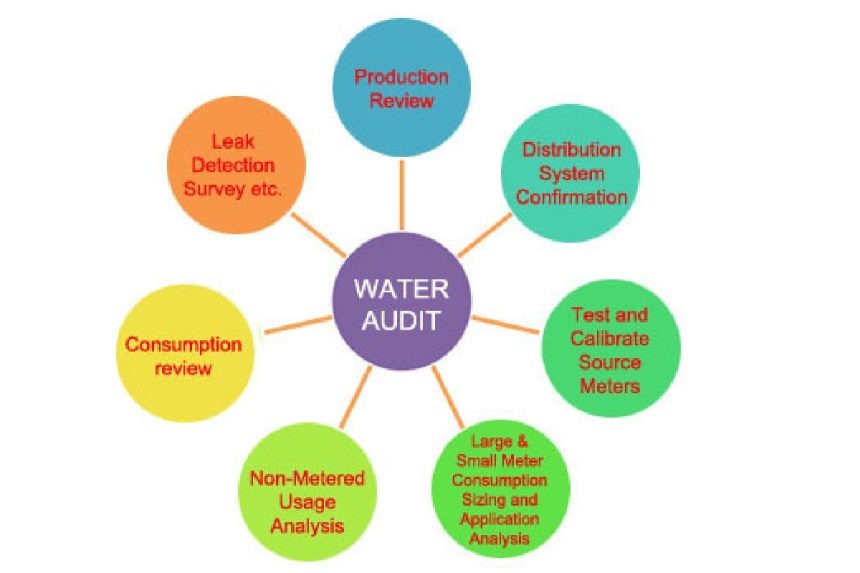 water audit